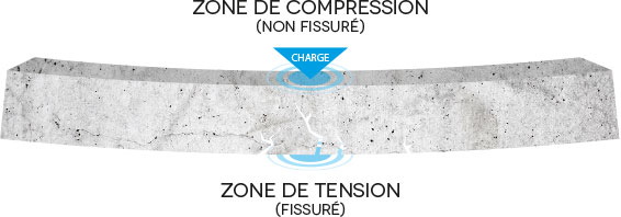 les zones de compression